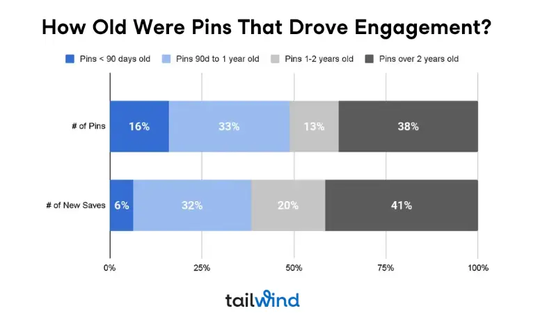 Bar chart titled "How Old Were Pins That Drove Engagement?" shows age distribution of pins. Top: 16% under 90 days, 38% over two years. Bottom: 6% under 90 days, 41% over two years.